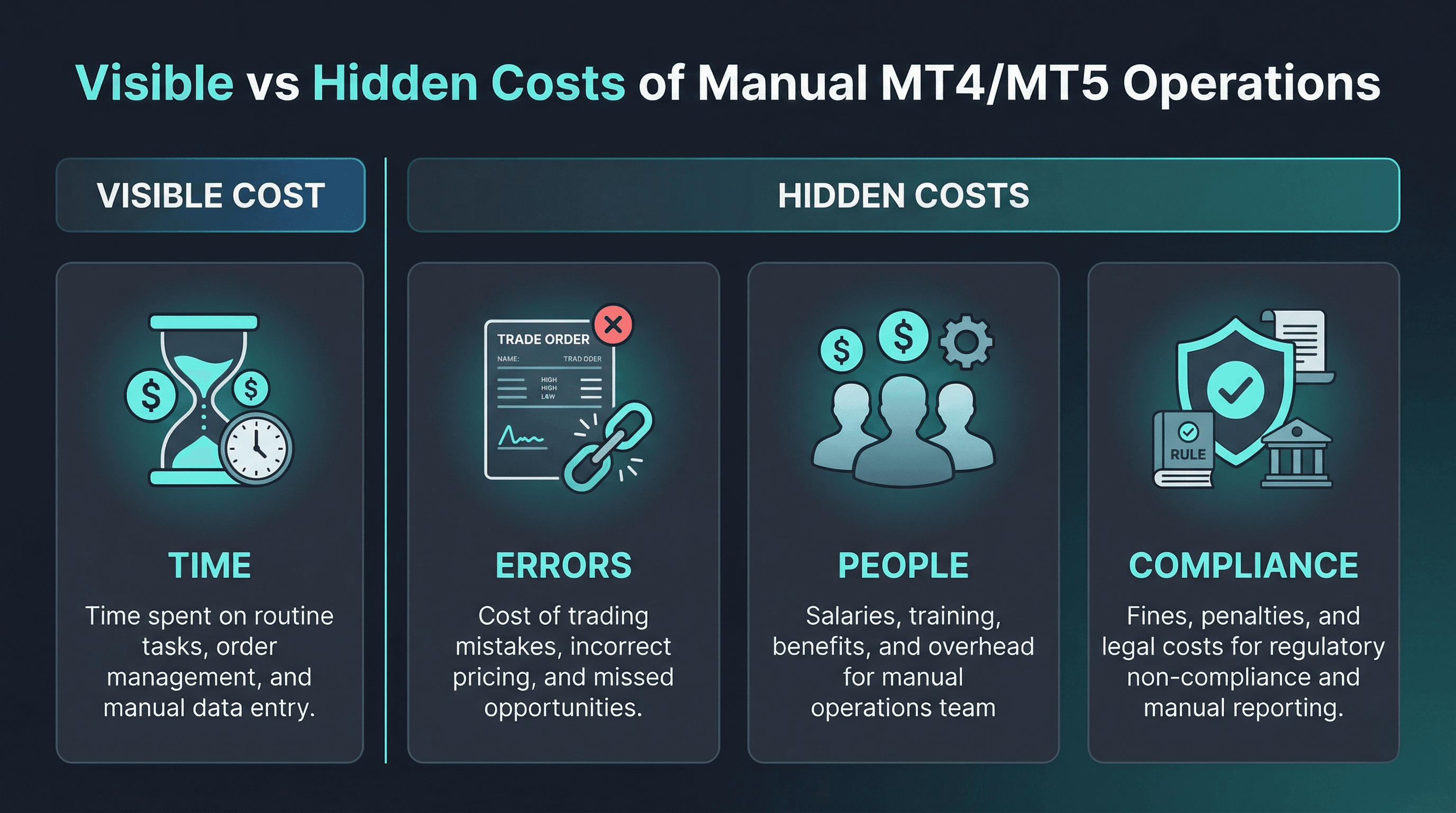 Visible vs Hidden Costs of Manual MT4/MT5 Operations