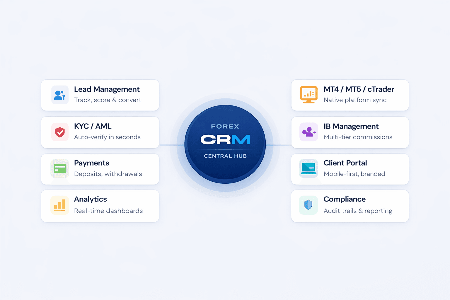 Forex CRM as a Central Hub