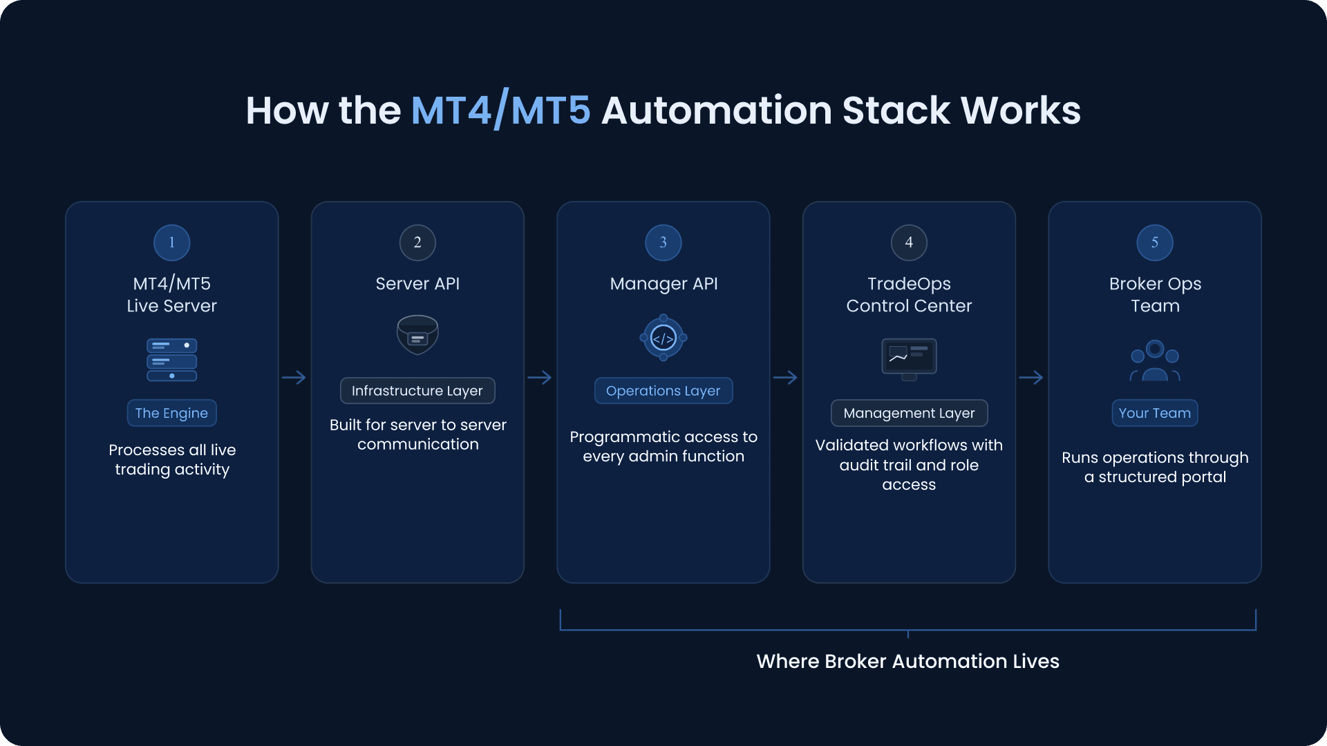 How the MT4/MT5 Automation Stack Works
